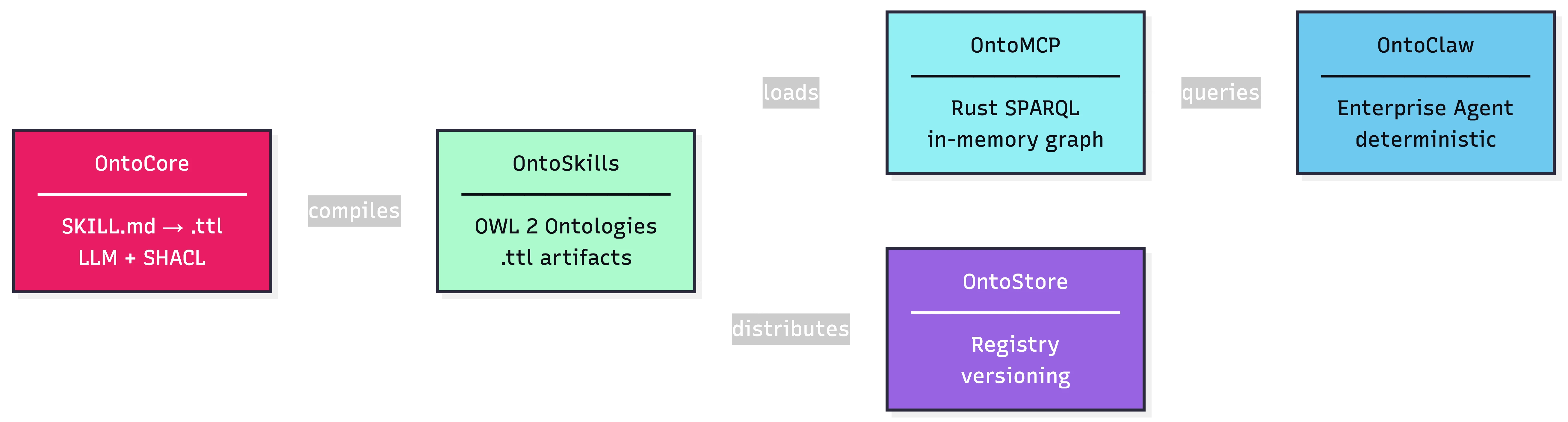 OntoSkills architecture